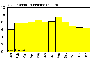 Carinhanha, Bahia Brazil Annual Precipitation Graph